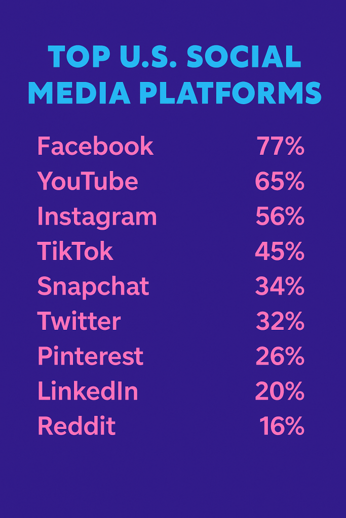 TOP-U.S.-Social-Media-Platforms by percentage